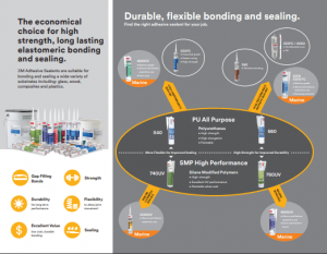 คุณสมบัติ Polyurethane Adhesive Sealant 3M พียู ซีลแลนท์ 3M PU Sealant